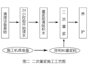 包头灌浆料施工工艺—文字完整版